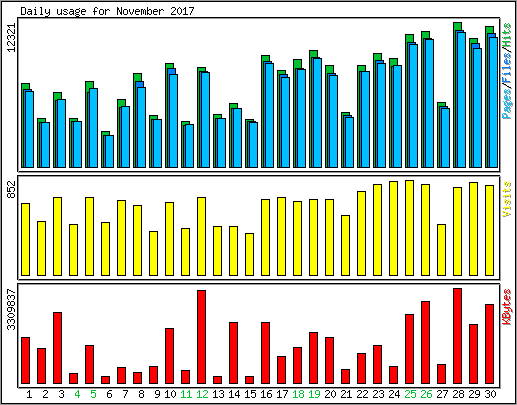 Daily usage