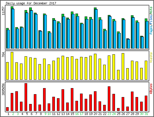 Daily usage