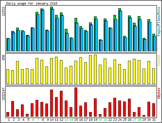Daily usage