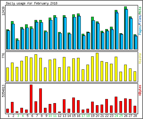 Daily usage