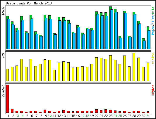 Daily usage