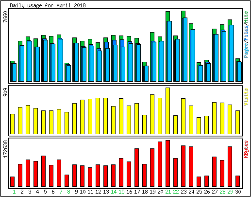 Daily usage