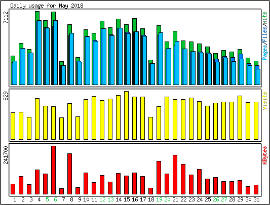 Daily usage
