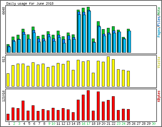 Daily usage