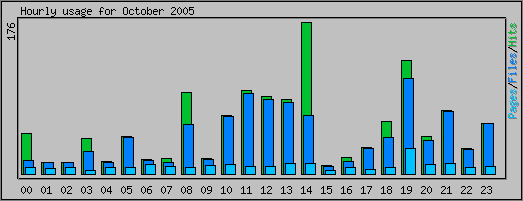 Hourly usage