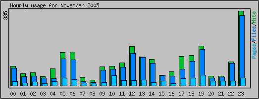 Hourly usage