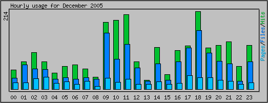 Hourly usage