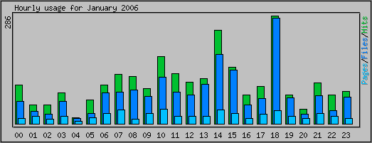 Hourly usage