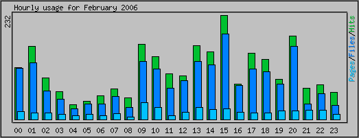 Hourly usage