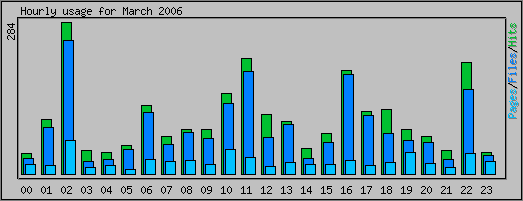 Hourly usage