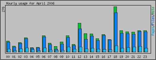 Hourly usage