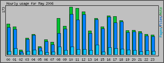 Hourly usage
