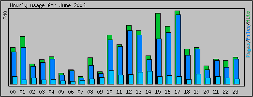 Hourly usage