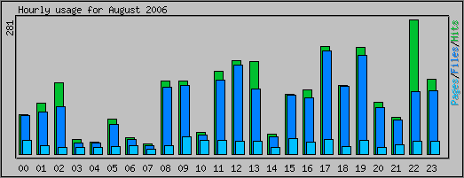 Hourly usage