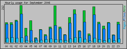 Hourly usage