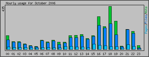 Hourly usage