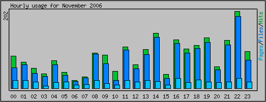 Hourly usage