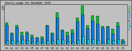 Hourly usage