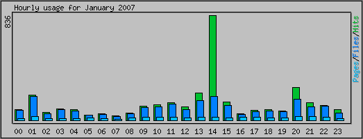 Hourly usage