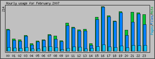 Hourly usage