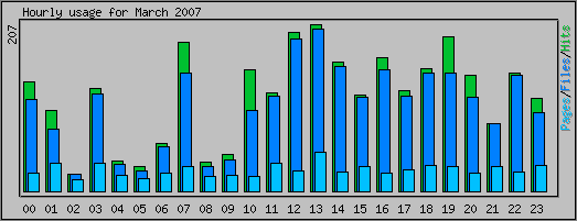 Hourly usage