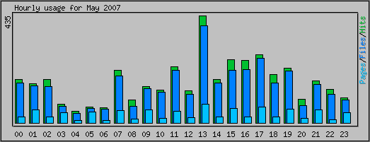 Hourly usage