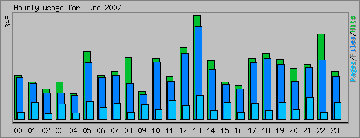 Hourly usage
