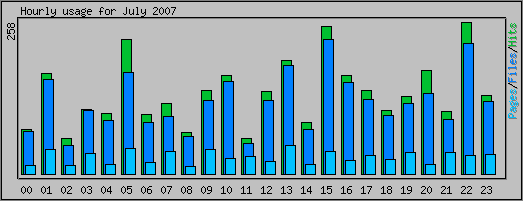 Hourly usage