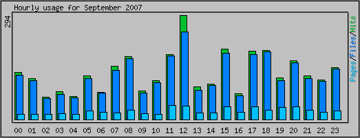 Hourly usage