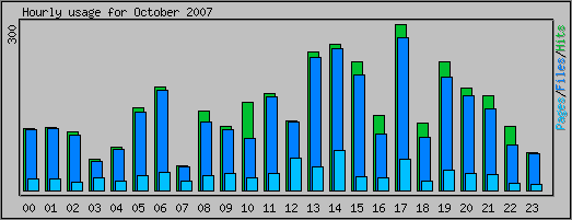 Hourly usage