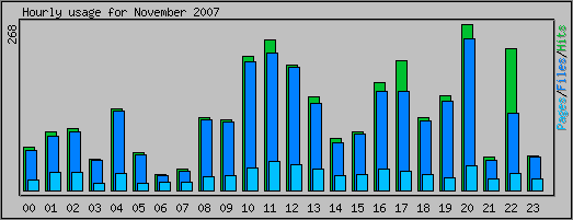 Hourly usage