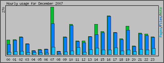 Hourly usage