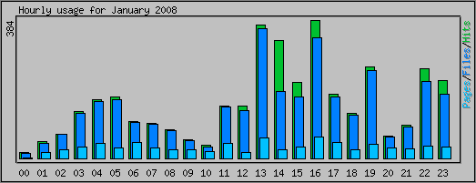 Hourly usage