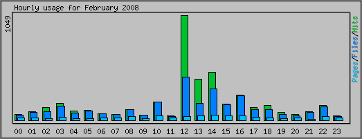 Hourly usage