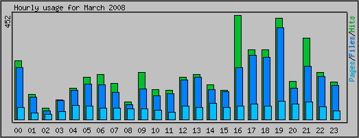 Hourly usage