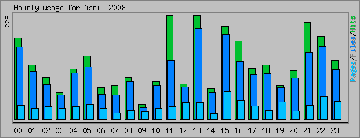 Hourly usage