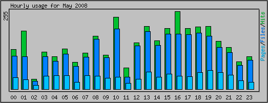 Hourly usage