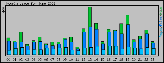 Hourly usage
