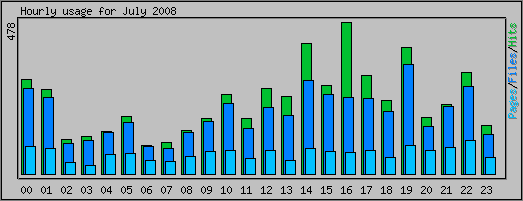Hourly usage