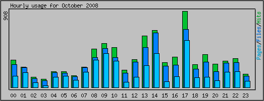 Hourly usage
