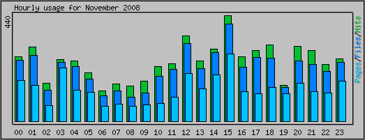 Hourly usage