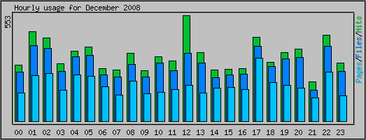 Hourly usage