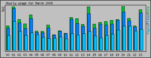 Hourly usage