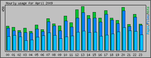 Hourly usage
