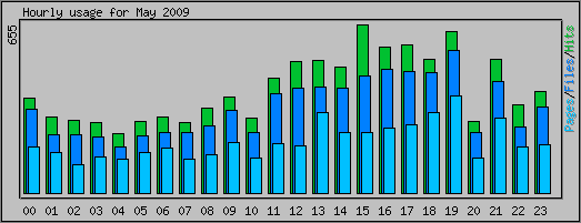 Hourly usage