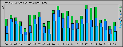 Hourly usage