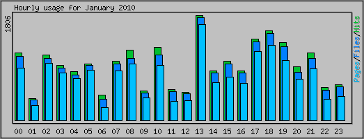 Hourly usage