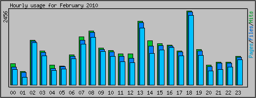 Hourly usage