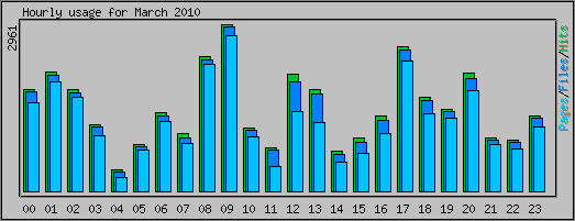 Hourly usage