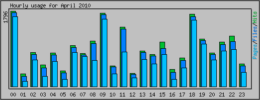 Hourly usage